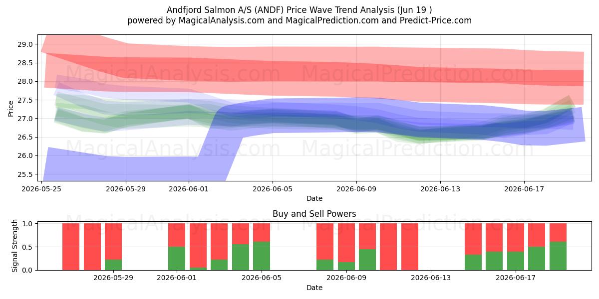  Andfjord Salmon A/S (ANDF) Support and Resistance area (18 Jun) 