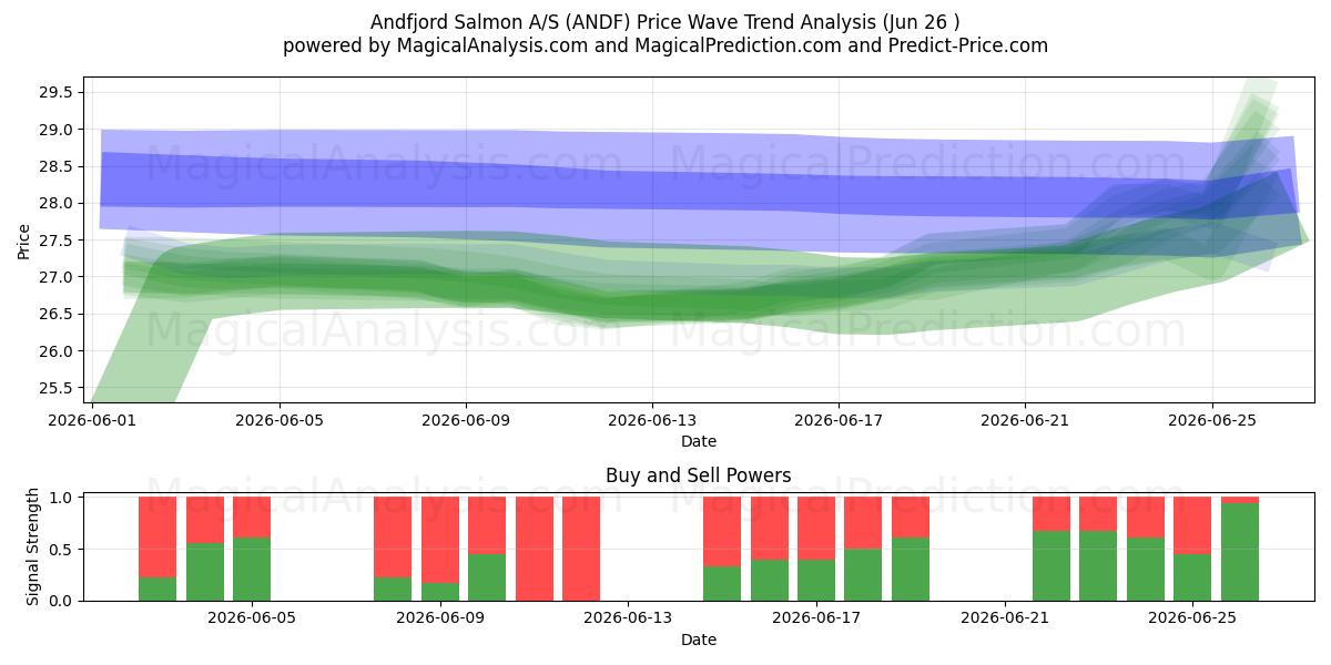  Andfjord Salmon A/S (ANDF) Support and Resistance area (25 Jun) 