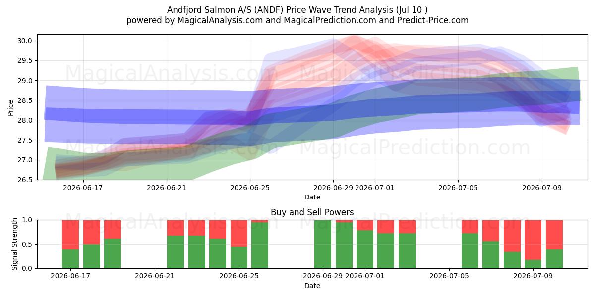  Andfjord Salmon A/S (ANDF) Support and Resistance area (09 Jul) 