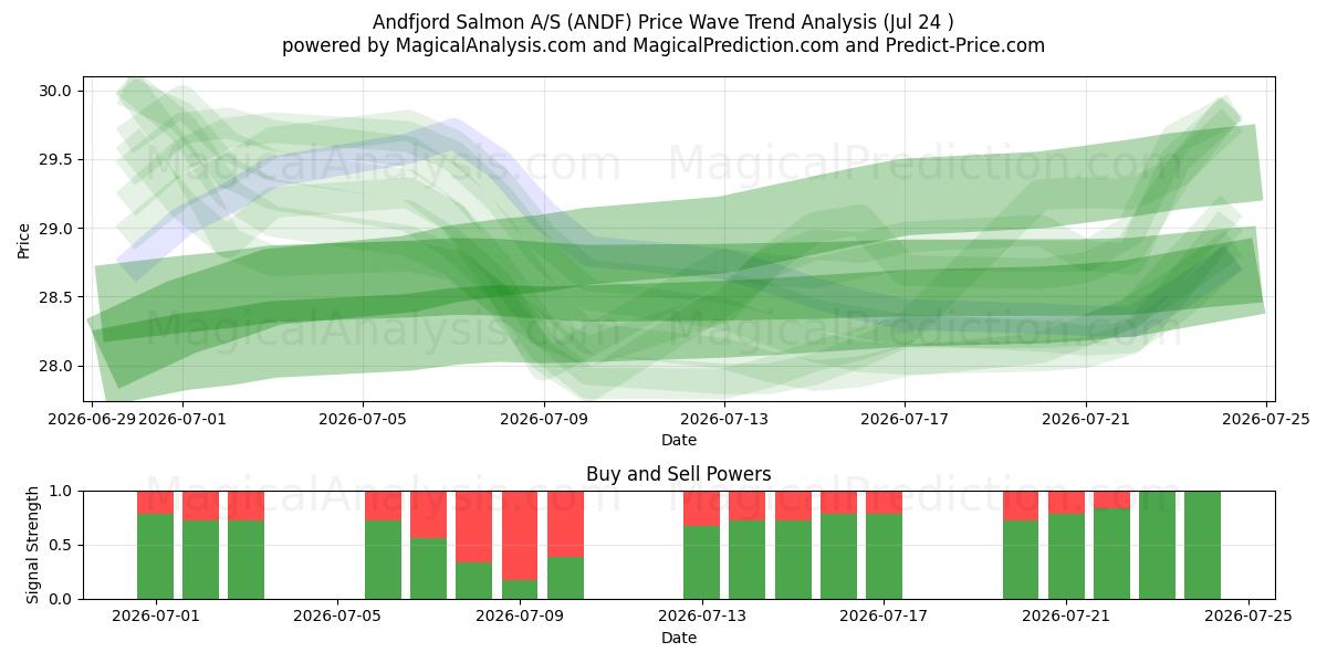  Andfjord Salmon A/S (ANDF) Support and Resistance area (23 Jul) 