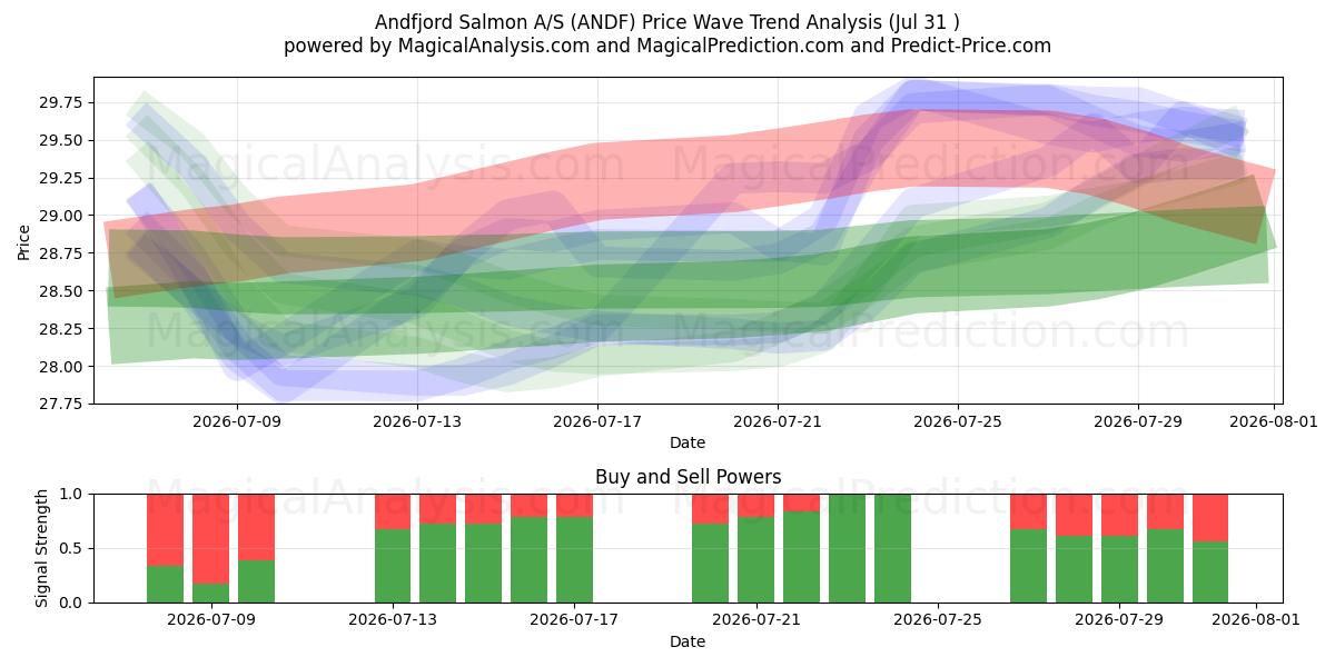  Andfjord Salmon A/S (ANDF) Support and Resistance area (30 Jul) 