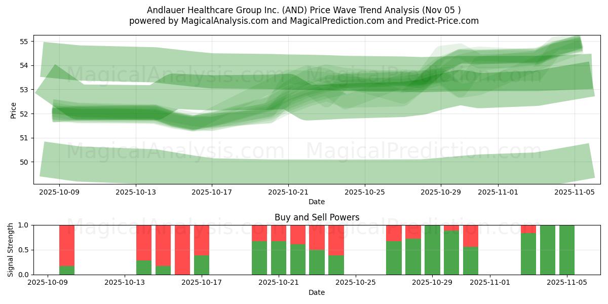  Andlauer Healthcare Group Inc. (AND) Support and Resistance area (04 Nov) 