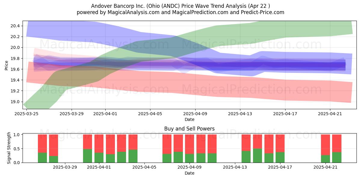  Andover Bancorp Inc. (Ohio (ANDC) Support and Resistance area (22 Apr) 