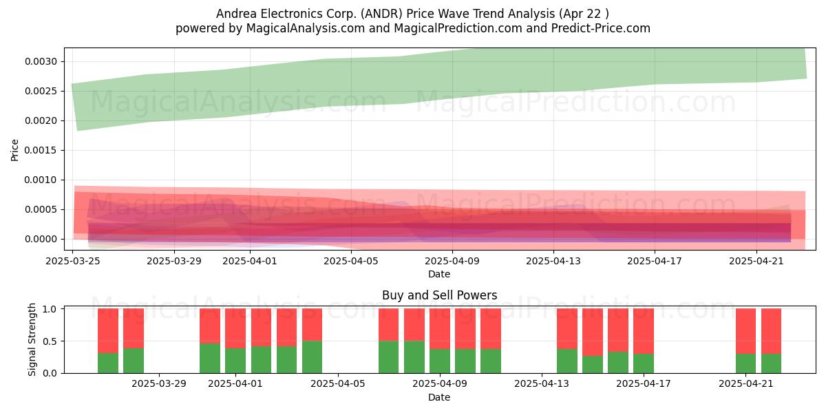  Andrea Electronics Corp. (ANDR) Support and Resistance area (22 Apr) 