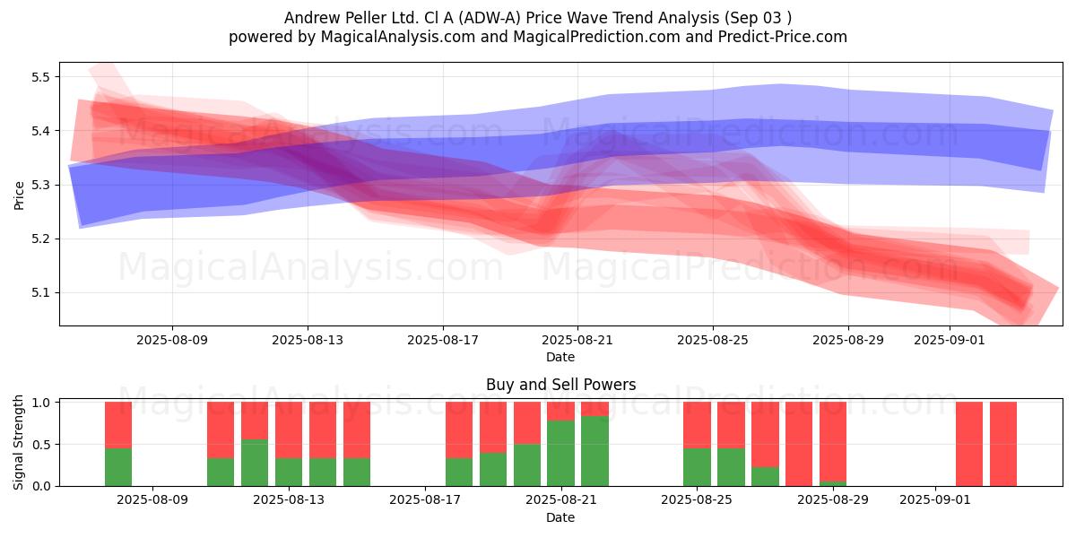  Andrew Peller Ltd. Cl A (ADW-A) Support and Resistance area (02 Sep) 