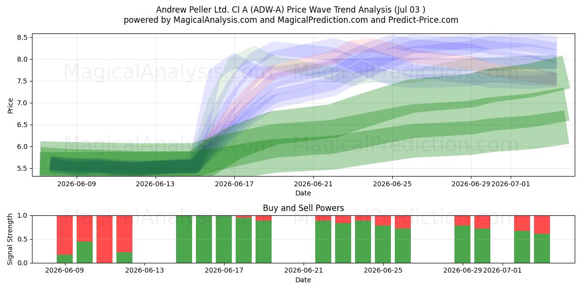  Andrew Peller Ltd. Cl A (ADW-A) Support and Resistance area (02 Jul) 