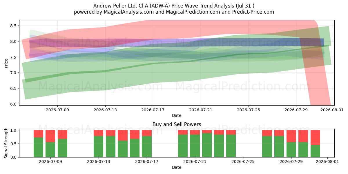  Andrew Peller Ltd. Cl A (ADW-A) Support and Resistance area (30 Jul) 