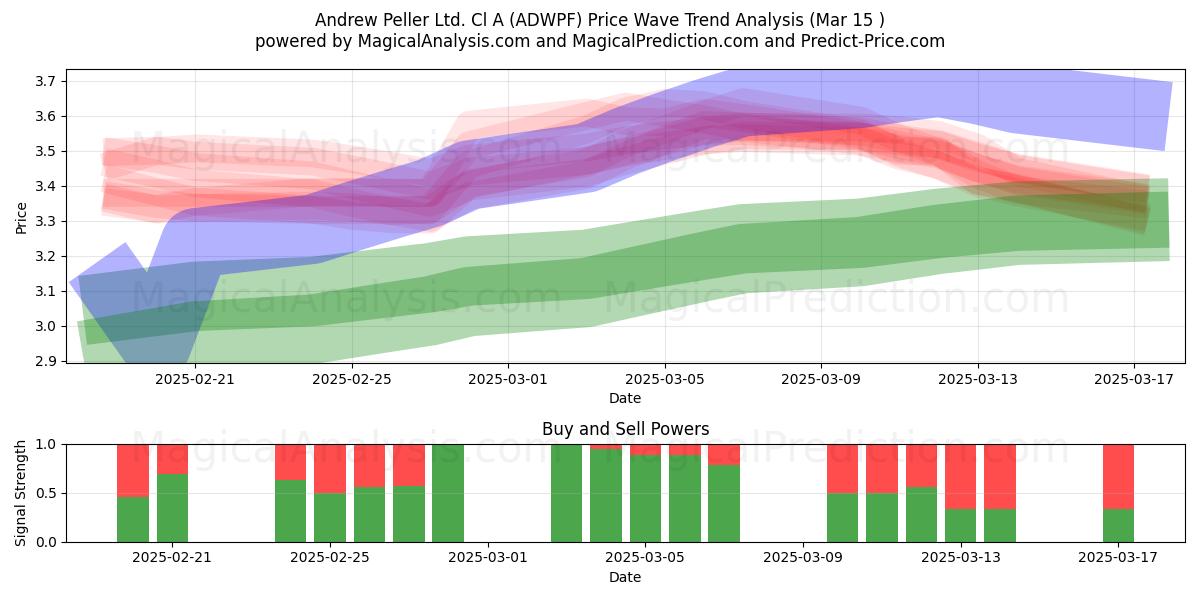  Andrew Peller Ltd. Cl A (ADWPF) Support and Resistance area (15 Mar) 