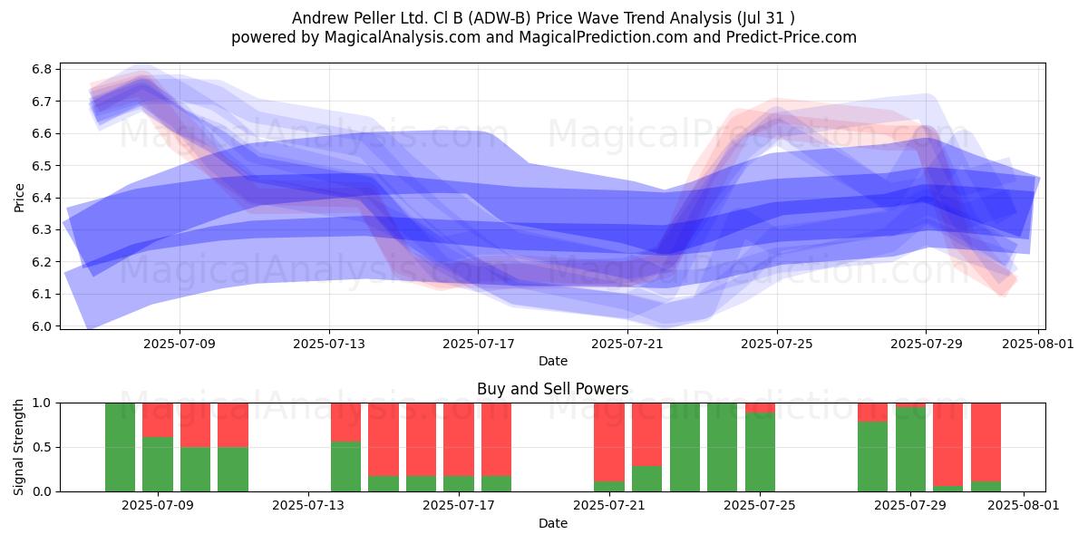  Andrew Peller Ltd. Cl B (ADW-B) Support and Resistance area (30 Jul) 