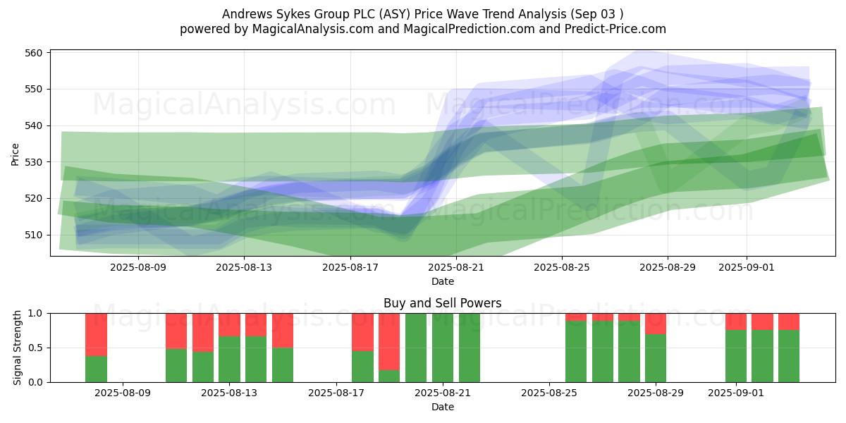  Andrews Sykes Group PLC (ASY) Support and Resistance area (02 Sep) 