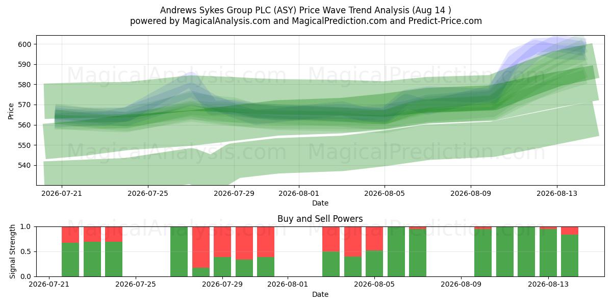  Andrews Sykes Group PLC (ASY) Support and Resistance area (13 Aug) 