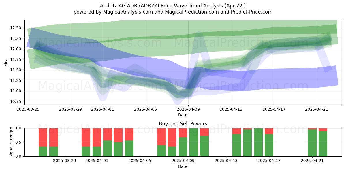  Andritz AG ADR (ADRZY) Support and Resistance area (22 Apr) 
