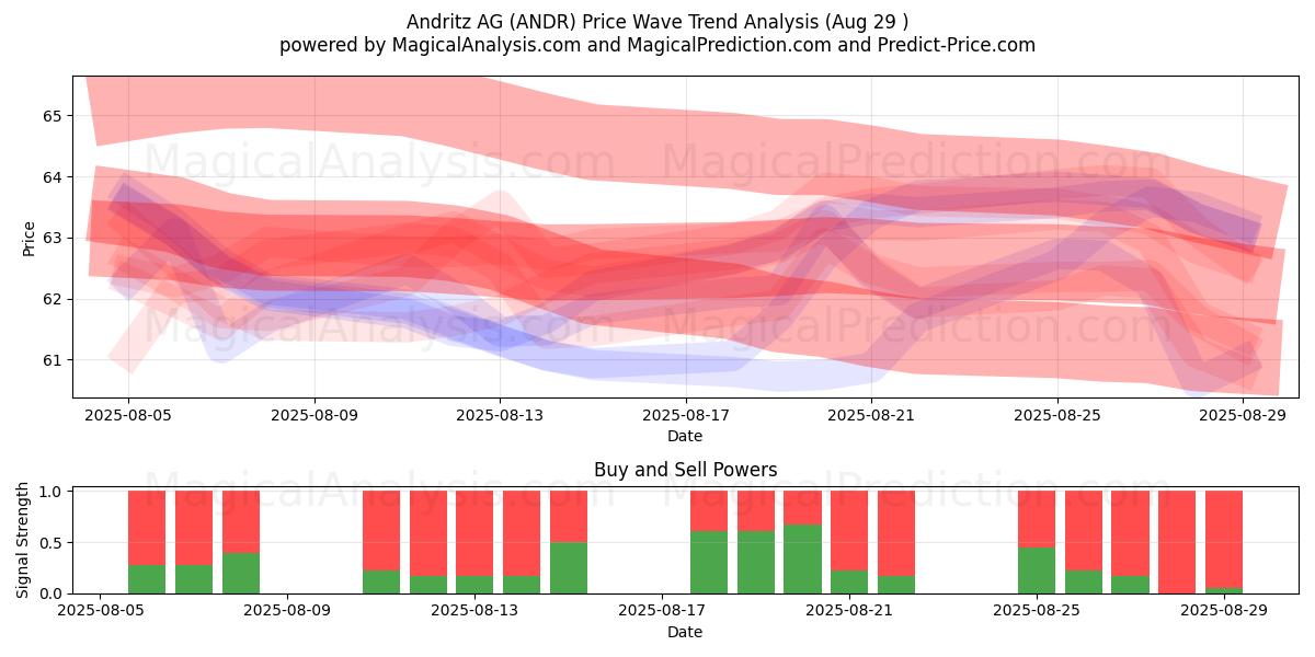 Andritz AG (ANDR) Support and Resistance area (28 Aug) Andritz AG (ANDR) Support and Resistance area (28 Aug)