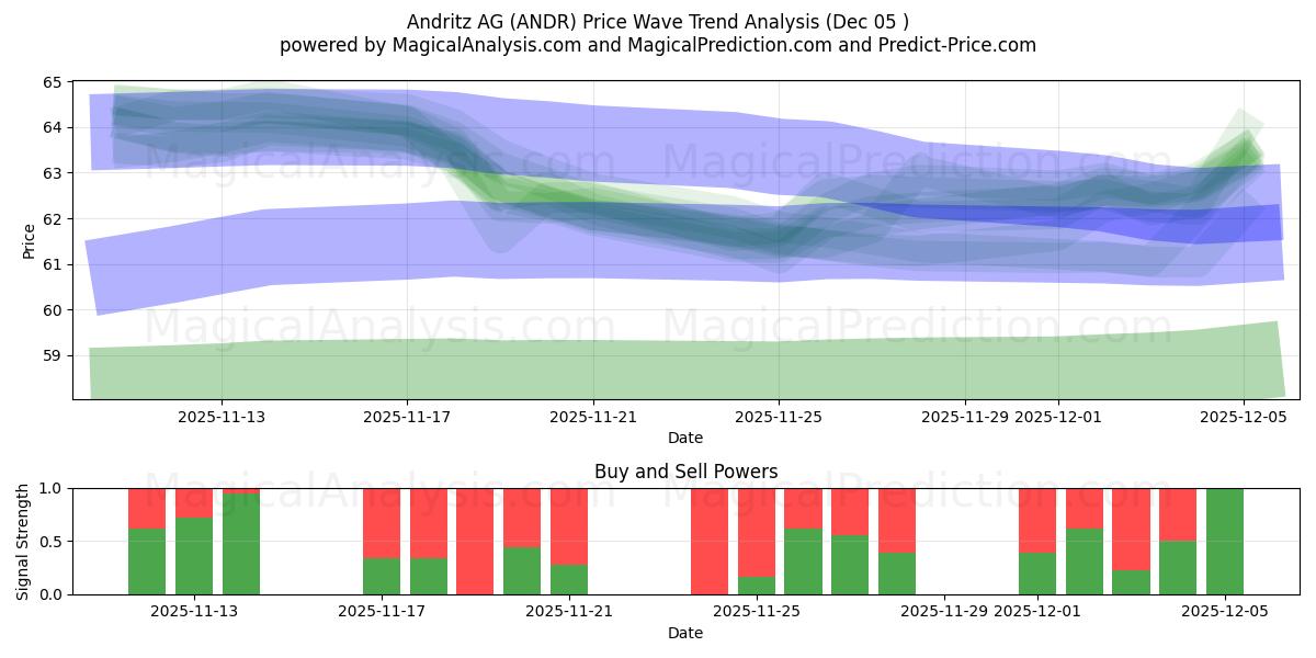  Andritz AG (ANDR) Support and Resistance area (04 Dec) 