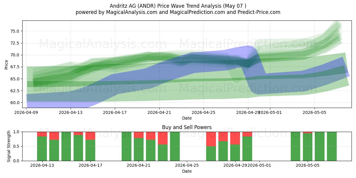  Andritz AG (ANDR) Support and Resistance area (26 Feb) 