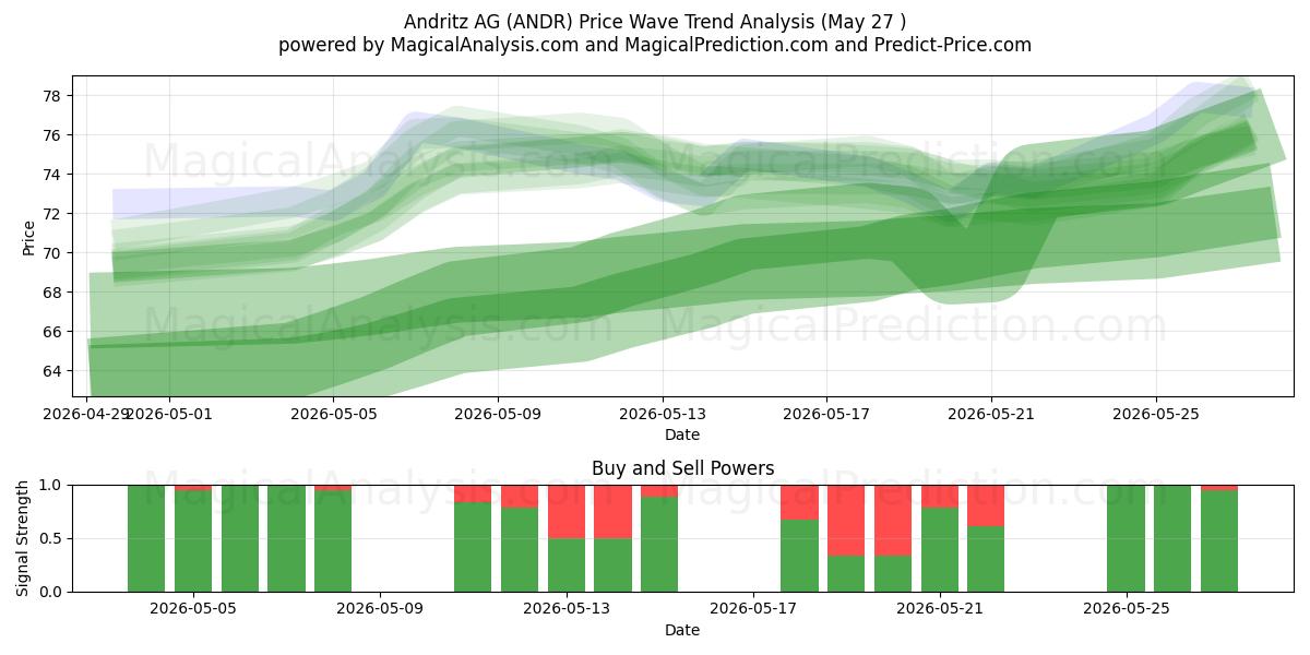  Andritz AG (ANDR) Support and Resistance area (26 May) 