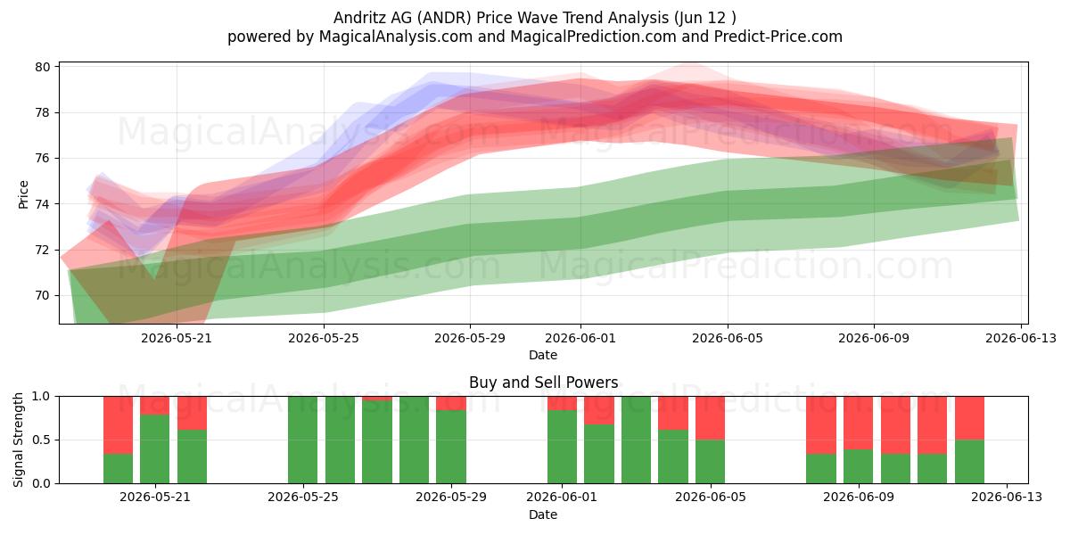  Andritz AG (ANDR) Support and Resistance area (10 Jun) 