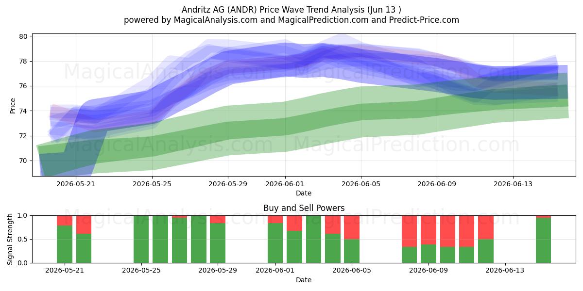 Andritz AG (ANDR) Support and Resistance area (12 Jun) 