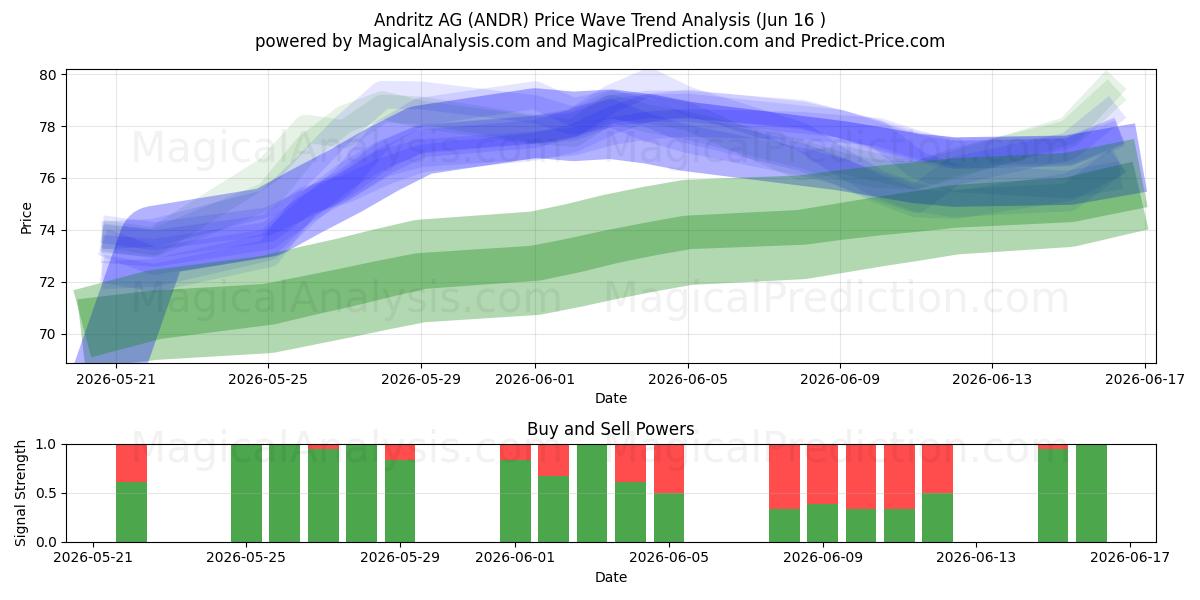  Andritz AG (ANDR) Support and Resistance area (15 Jun) 