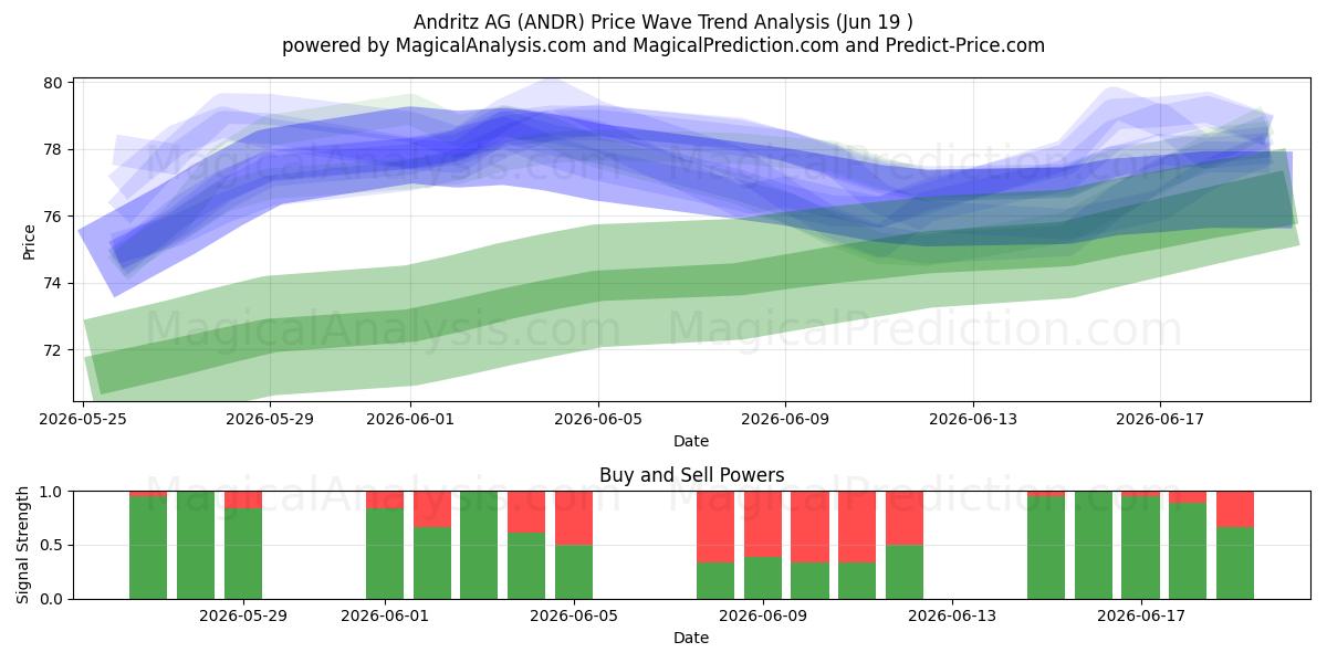  Andritz AG (ANDR) Support and Resistance area (16 Jun) 