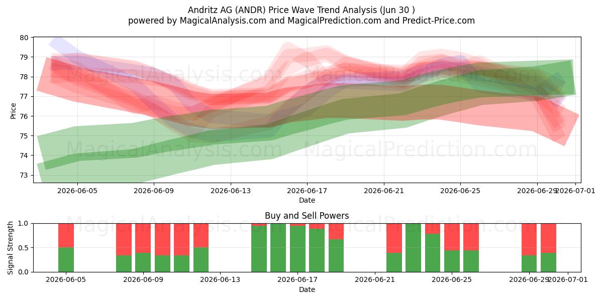  Andritz AG (ANDR) Support and Resistance area (29 Jun) 