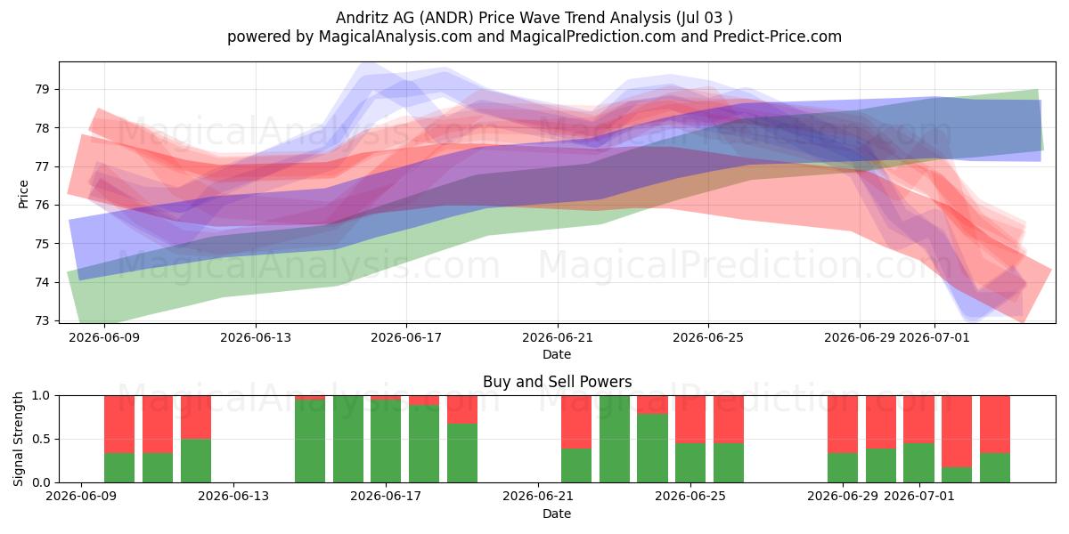  Andritz AG (ANDR) Support and Resistance area (02 Jul) 