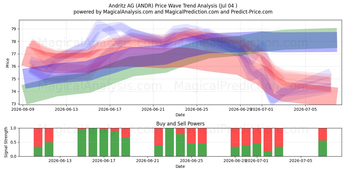  Andritz AG (ANDR) Support and Resistance area (03 Jul) 
