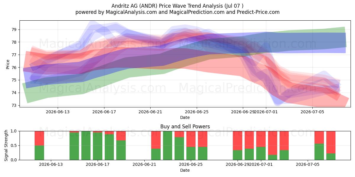  Andritz AG (ANDR) Support and Resistance area (06 Jul) 