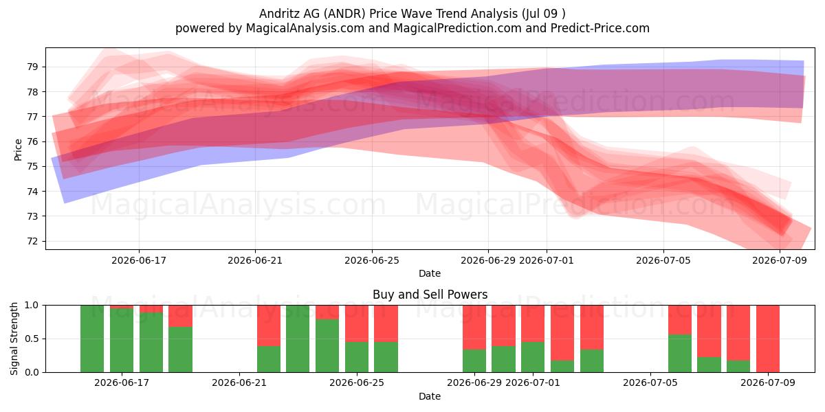  Andritz AG (ANDR) Support and Resistance area (08 Jul) 