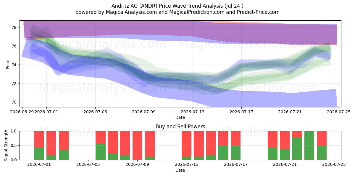  Andritz AG (ANDR) Support and Resistance area (23 Jul) 