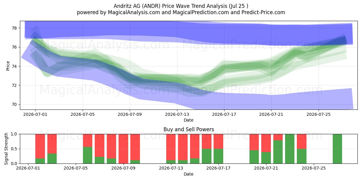  Andritz AG (ANDR) Support and Resistance area (24 Jul) 