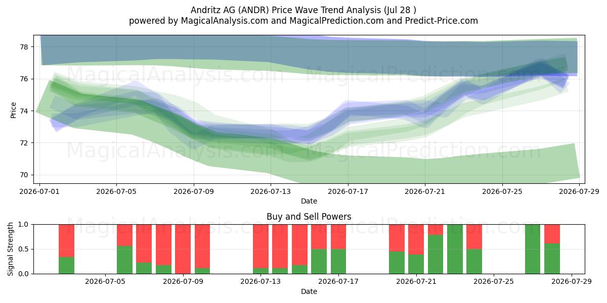  Andritz AG (ANDR) Support and Resistance area (27 Jul) 
