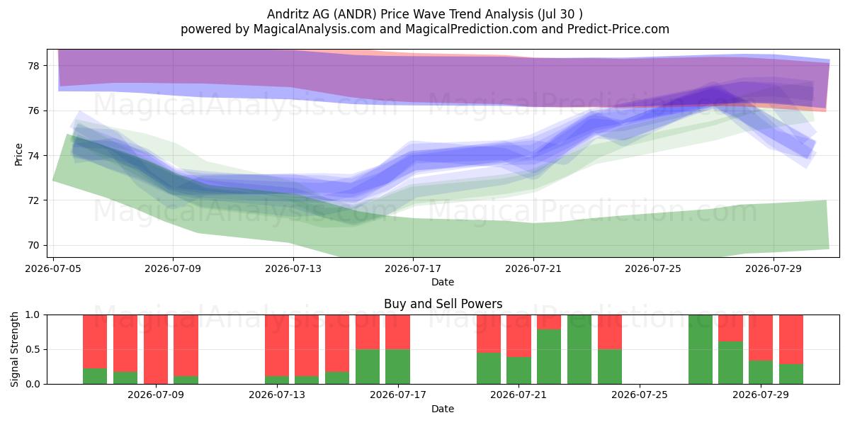  Andritz AG (ANDR) Support and Resistance area (28 Jul) 