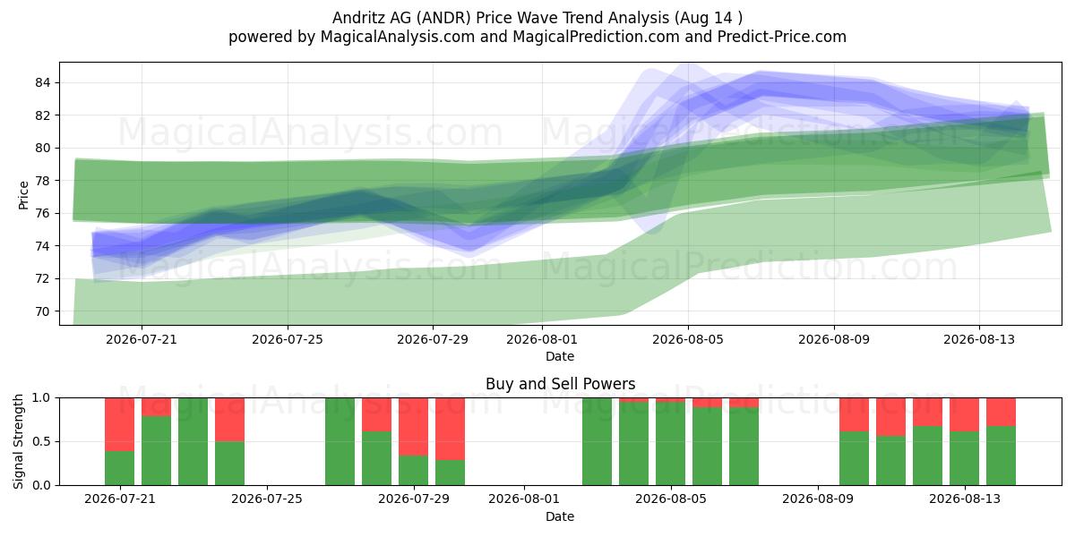  Andritz AG (ANDR) Support and Resistance area (13 Aug) 