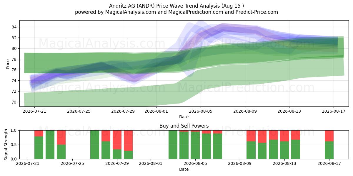  Andritz AG (ANDR) Support and Resistance area (14 Aug) 