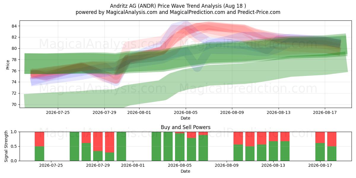  Andritz AG (ANDR) Support and Resistance area (17 Aug) 