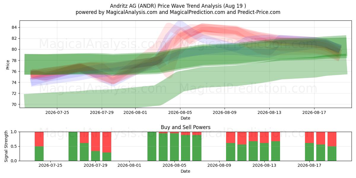  Andritz AG (ANDR) Support and Resistance area (18 Aug) 