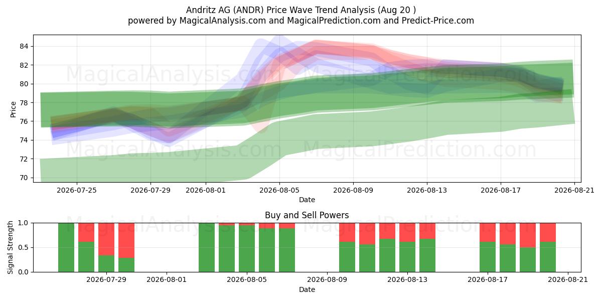  Andritz AG (ANDR) Support and Resistance area (19 Aug) 