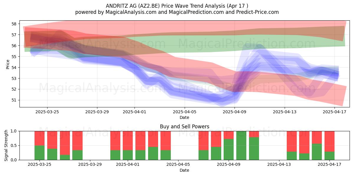  ANDRITZ AG (AZ2.BE) Support and Resistance area (17 Apr) 