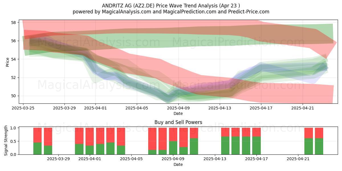  ANDRITZ AG (AZ2.DE) Support and Resistance area (23 Apr) 