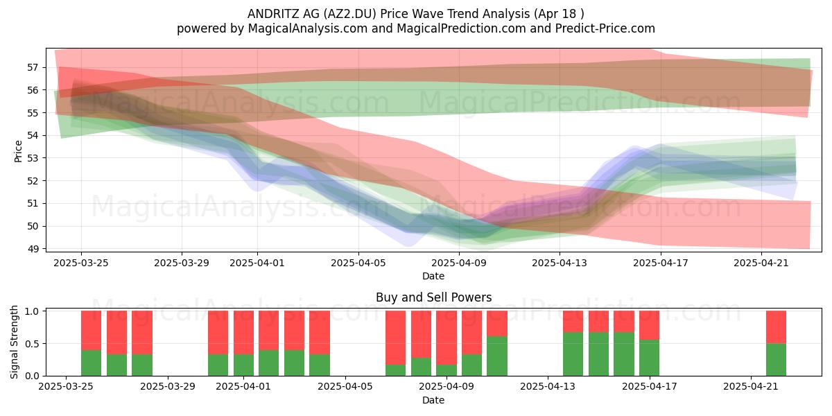  ANDRITZ AG (AZ2.DU) Support and Resistance area (18 Apr) 