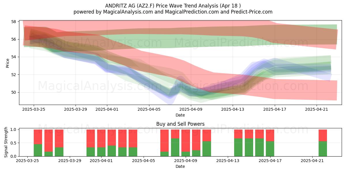  ANDRITZ AG (AZ2.F) Support and Resistance area (18 Apr) 