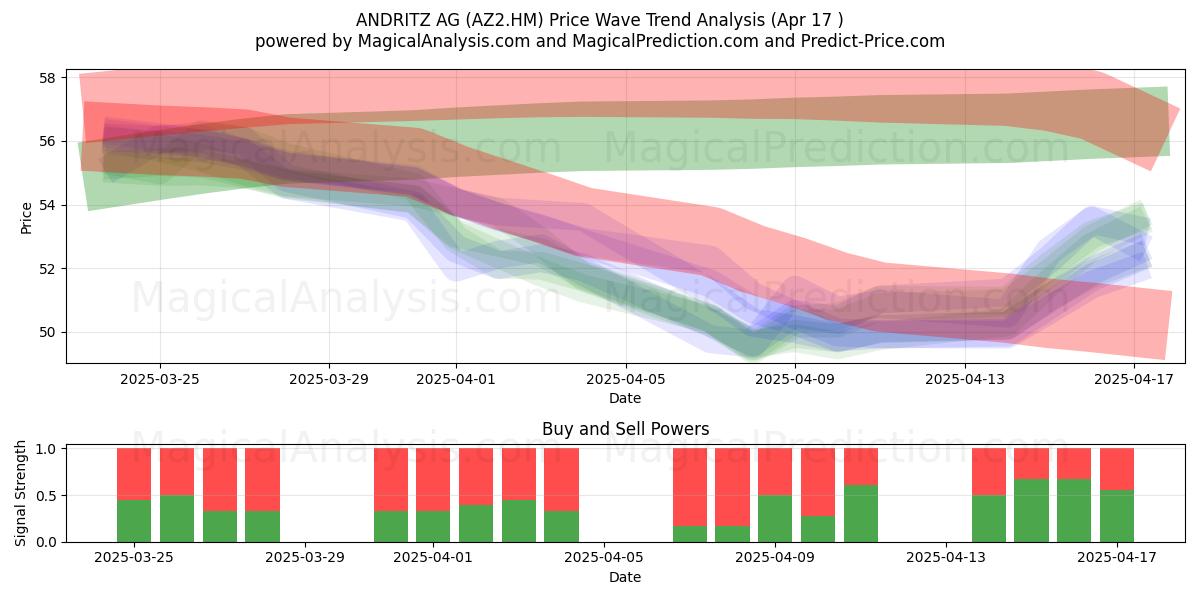 ANDRITZ AG (AZ2.HM) Support and Resistance area (17 Apr) 