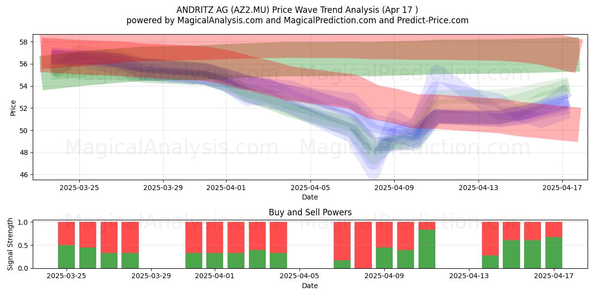  ANDRITZ AG (AZ2.MU) Support and Resistance area (17 Apr) 