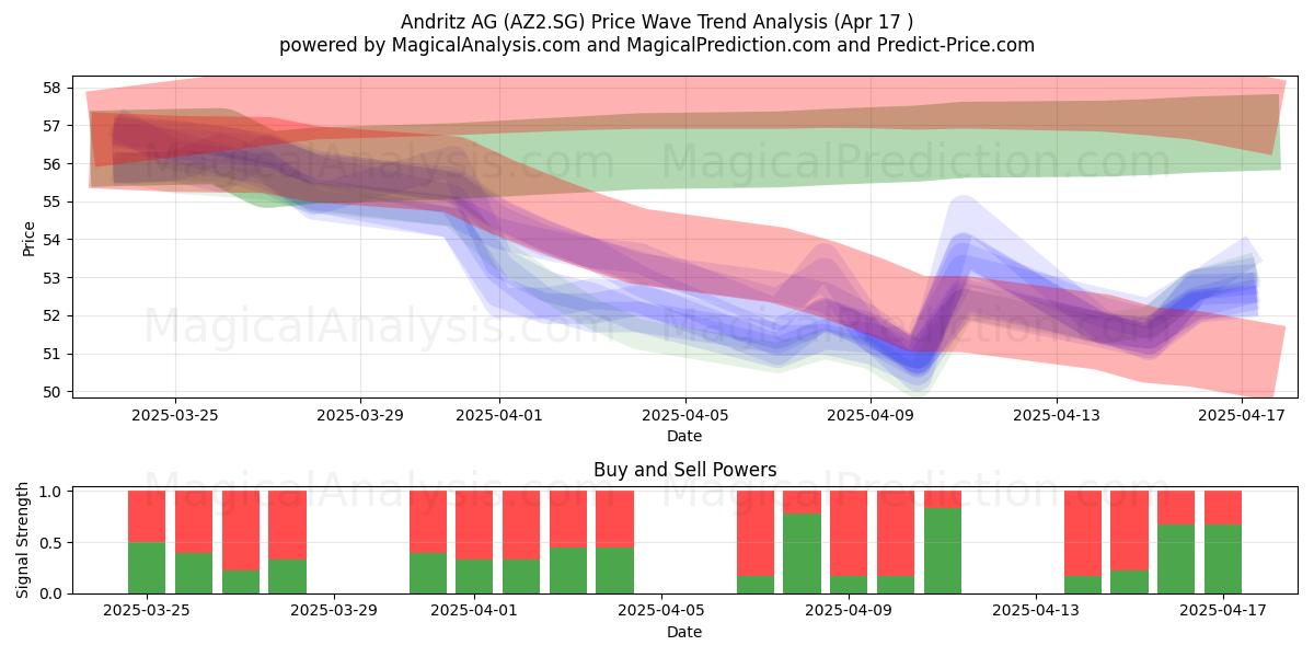  Andritz AG (AZ2.SG) Support and Resistance area (17 Apr) 