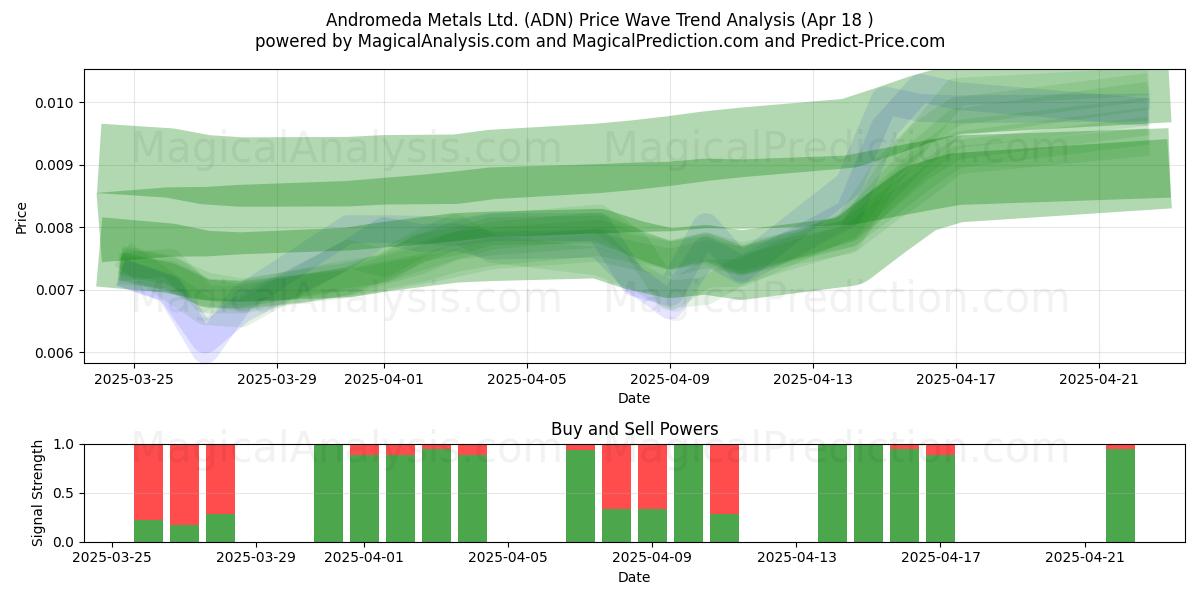  Andromeda Metals Ltd. (ADN) Support and Resistance area (18 Apr) 