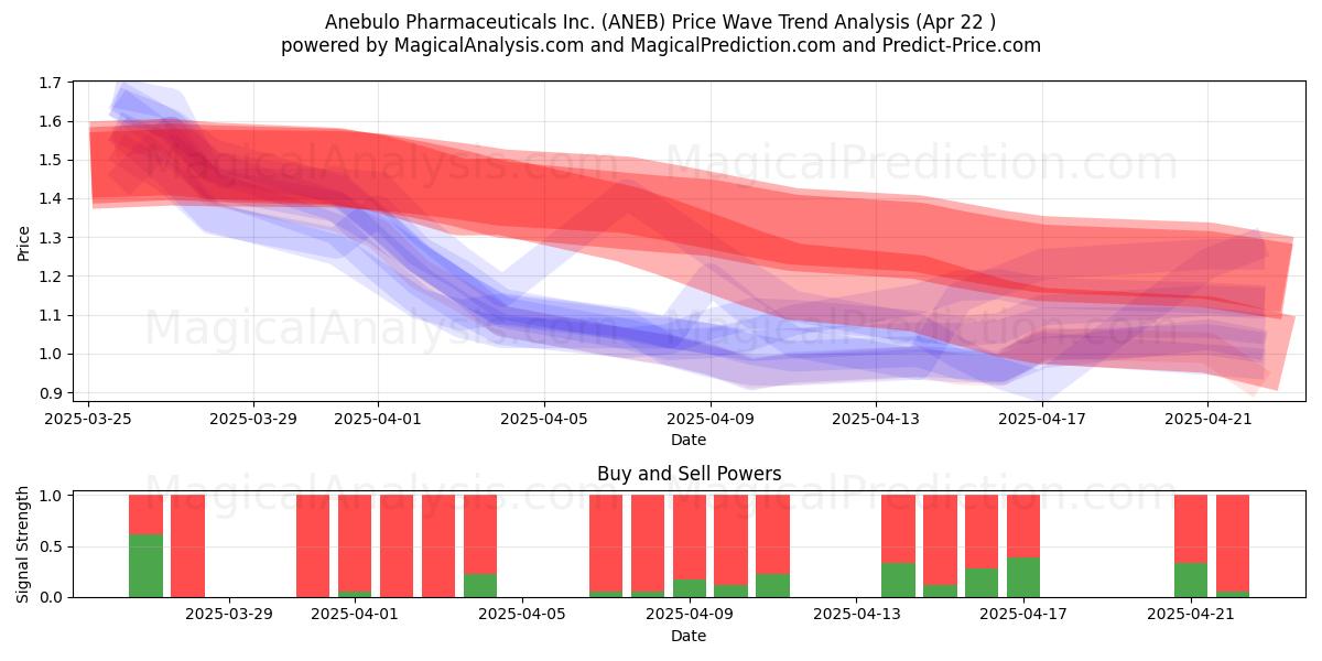  Anebulo Pharmaceuticals Inc. (ANEB) Support and Resistance area (22 Apr) 