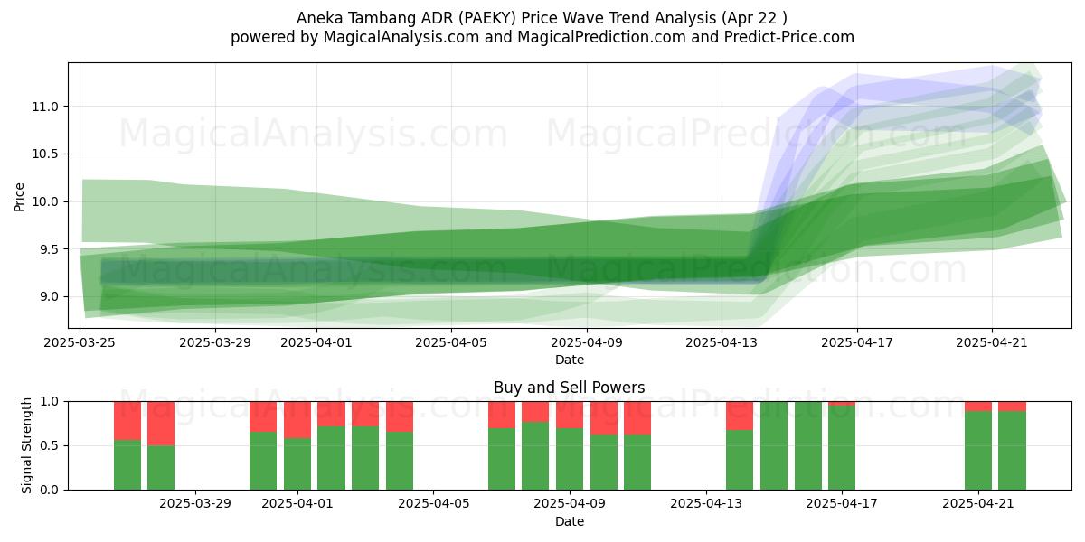  Aneka Tambang ADR (PAEKY) Support and Resistance area (22 Apr) 