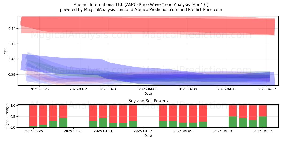  Anemoi International Ltd. (AMOI) Support and Resistance area (17 Apr) 