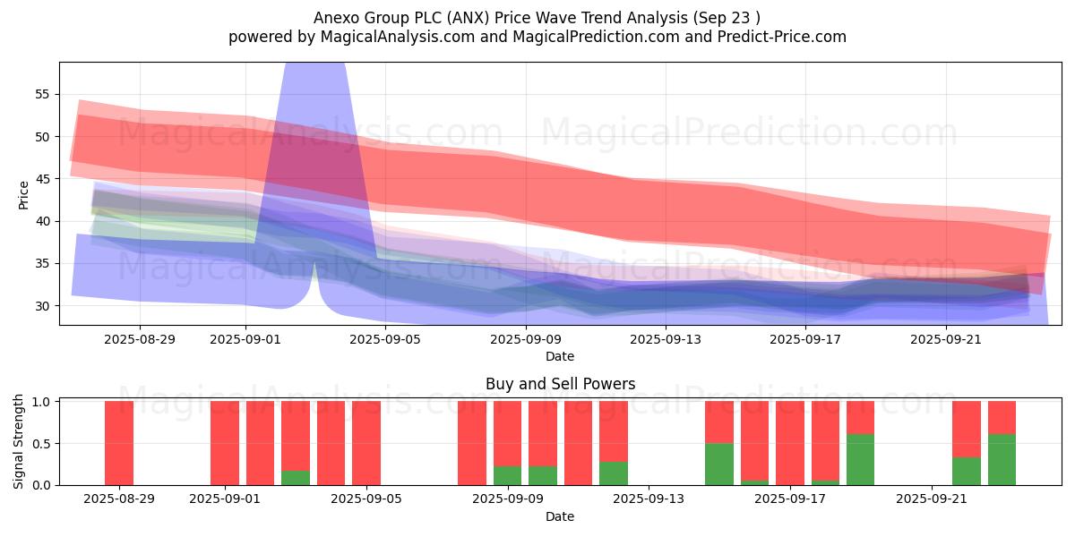  Anexo Group PLC (ANX) Support and Resistance area (22 Sep) 